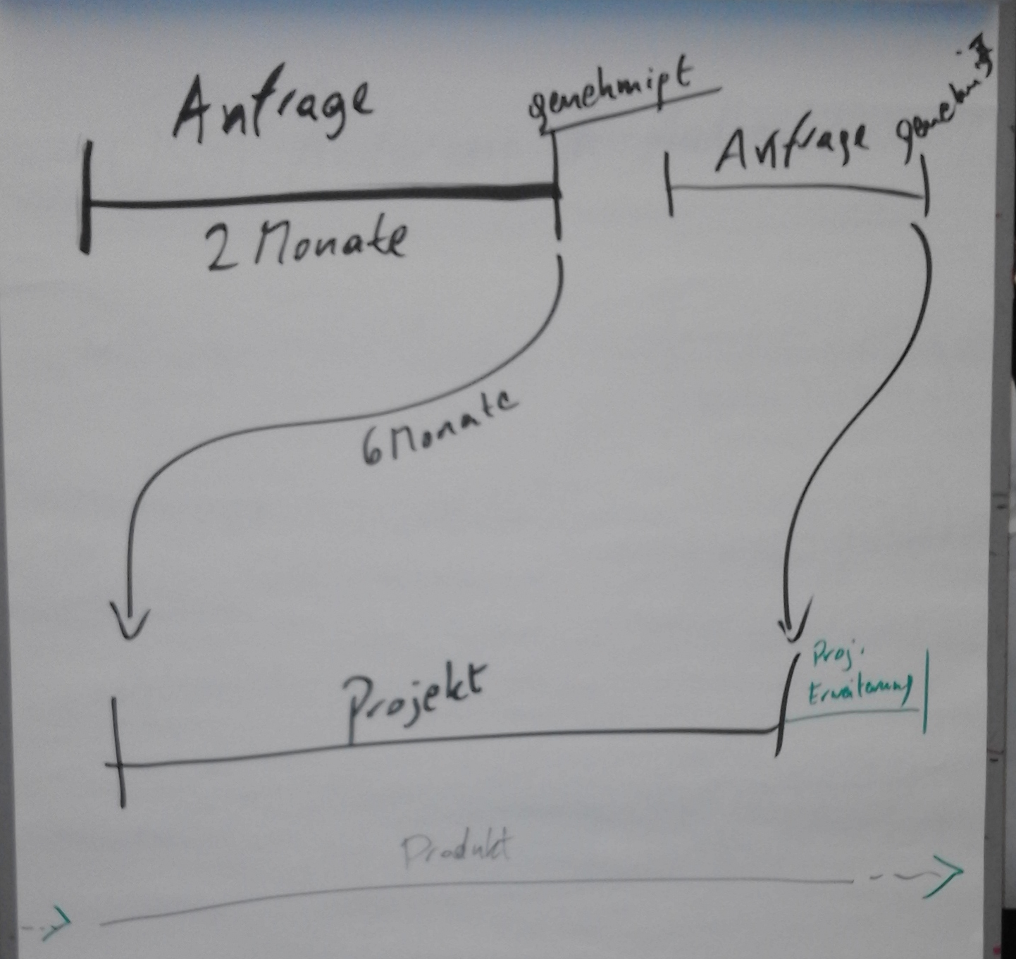 approval process in the context of timelines