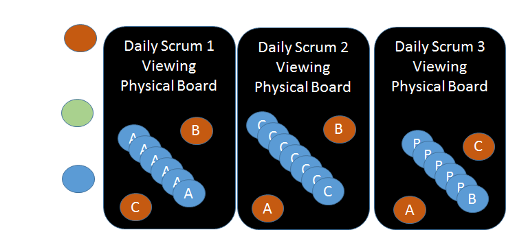 Daily Scrum with Physical Boards