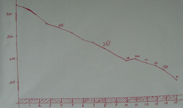 Figure 8. Visual Management: Hand-drawn Sprint Burndown Chart