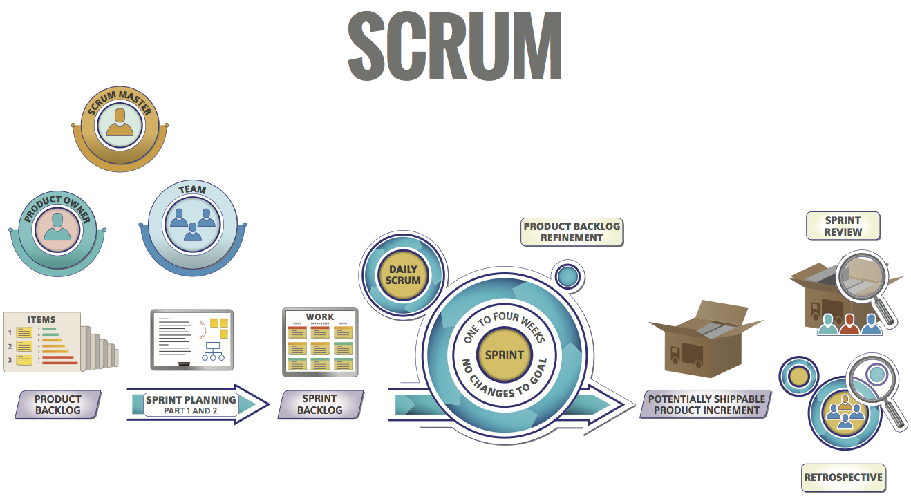 Figure 1. Scrum Overview