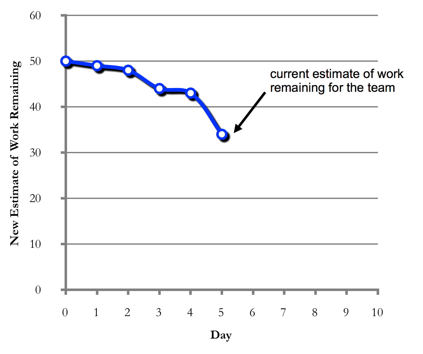 Figure 7. Sprint Burndown Chart