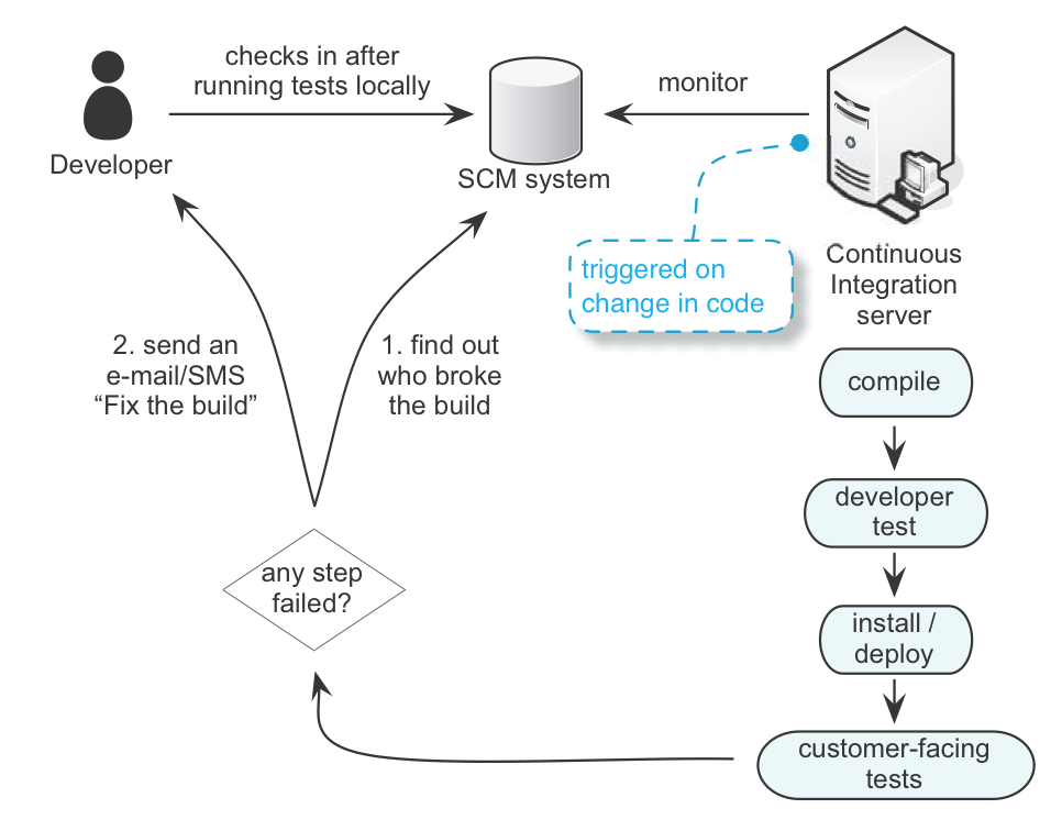 continuous-integration-system.png