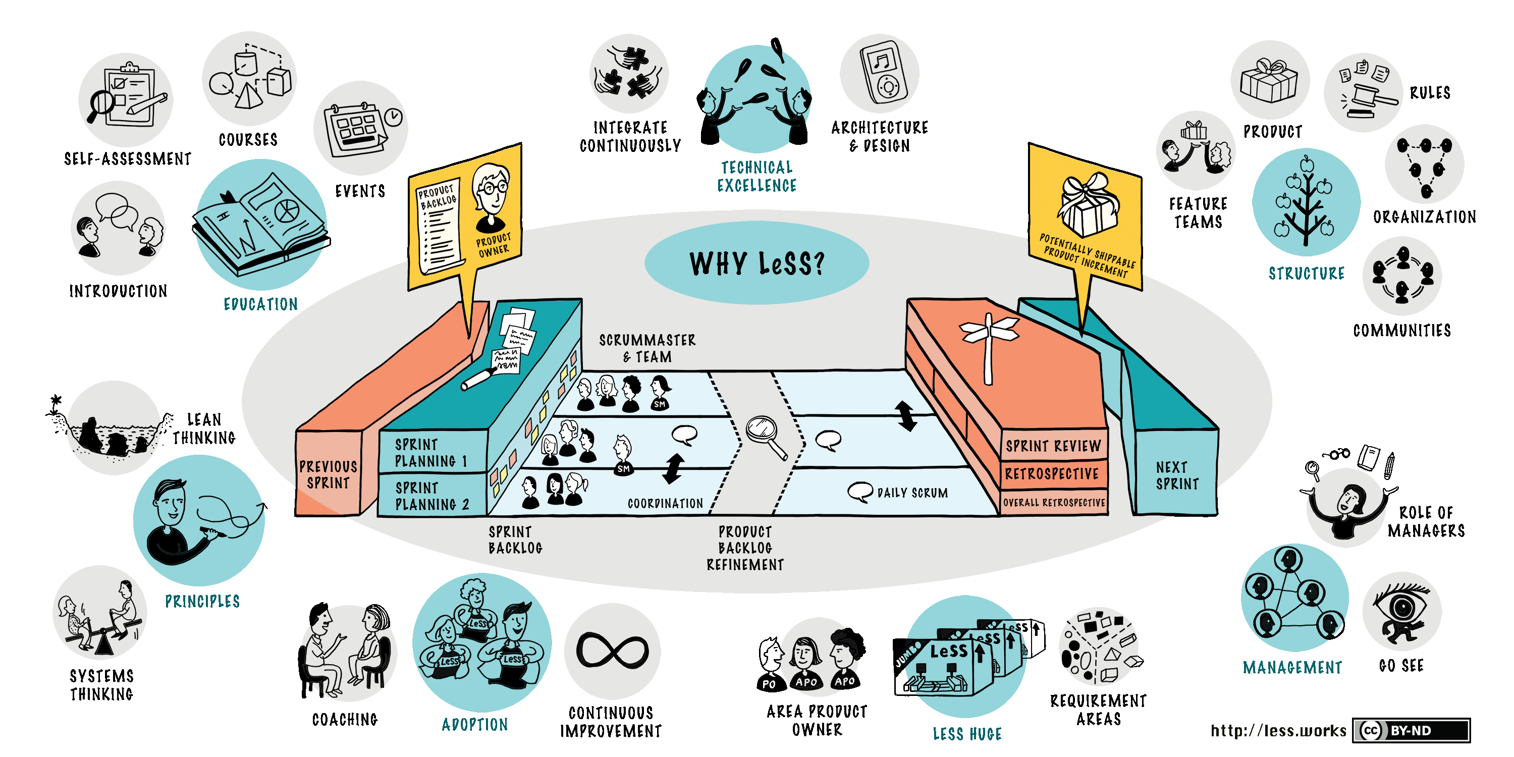 Large Scale Scrum Less Overview