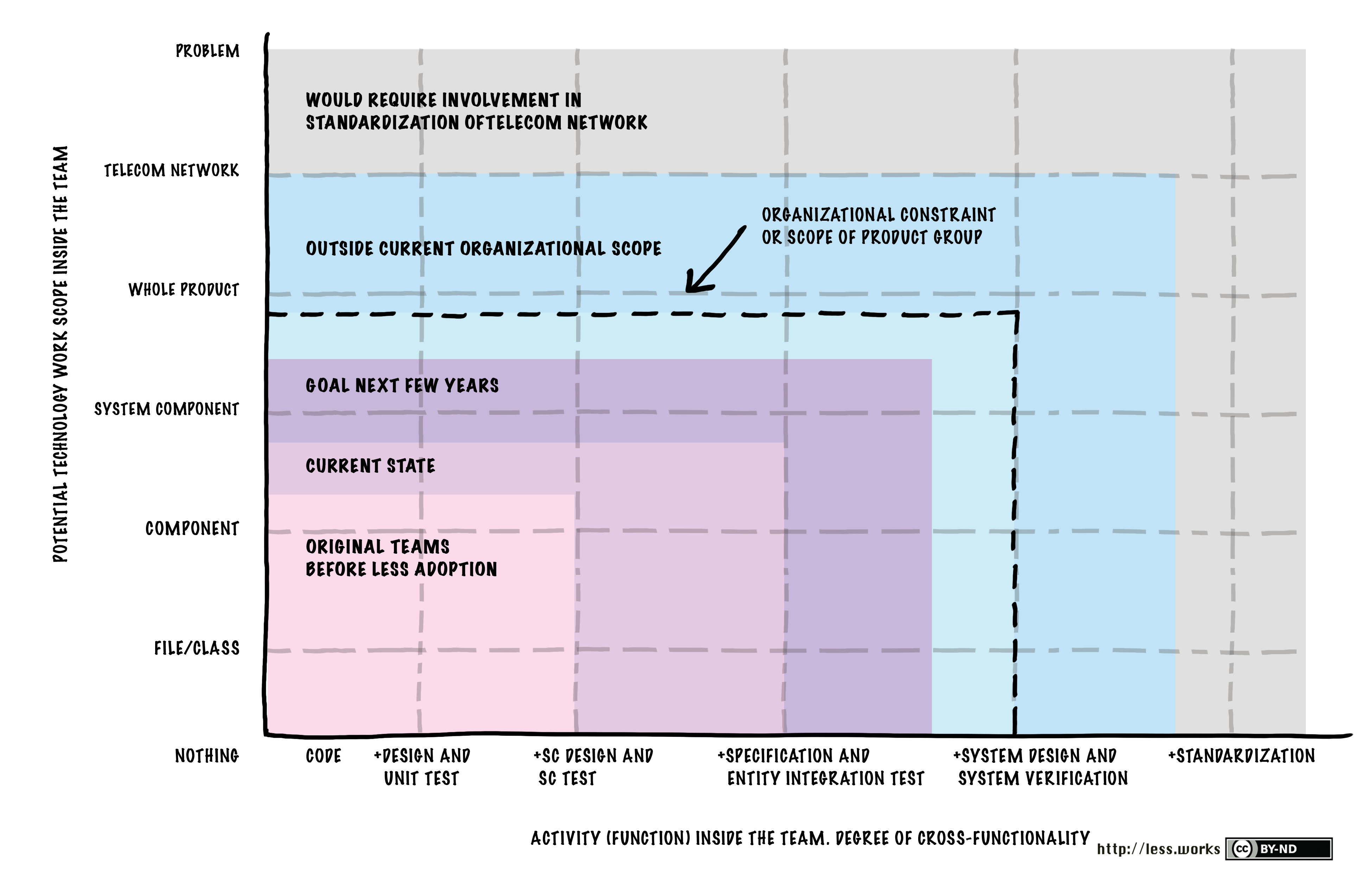 feature-team-adoption-map-large-scale-scrum-less