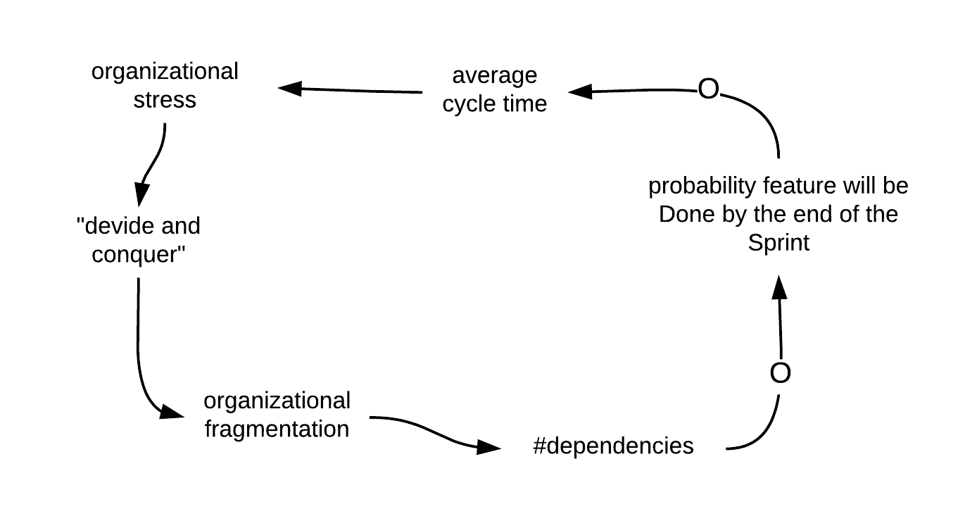 Fragmentation Leads to More Dependencies