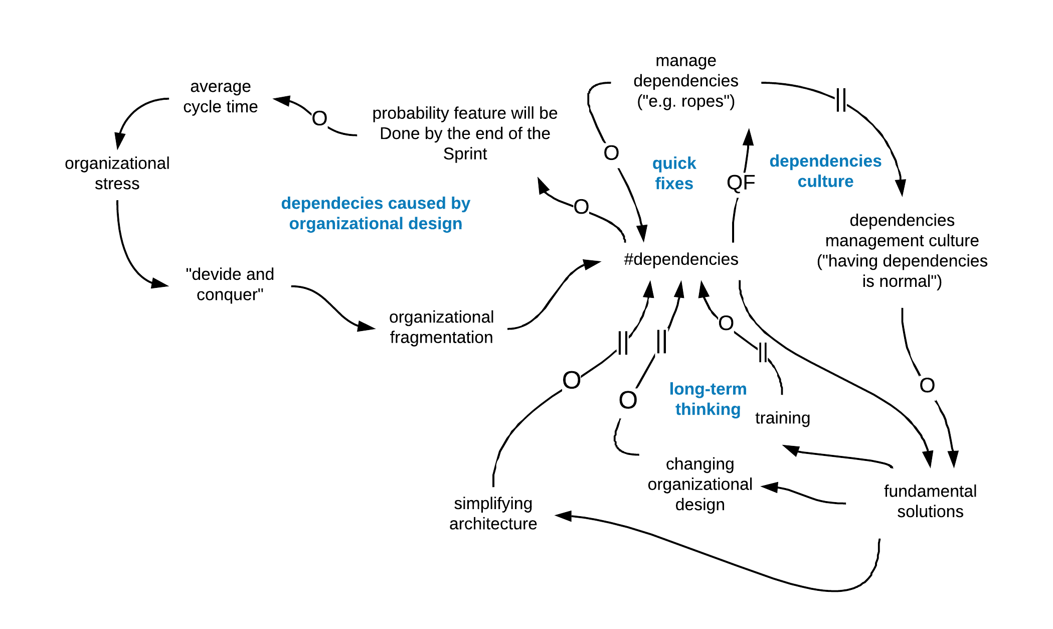 System Model for Managing Dependencies