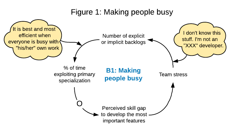 system diagram: Making people busy