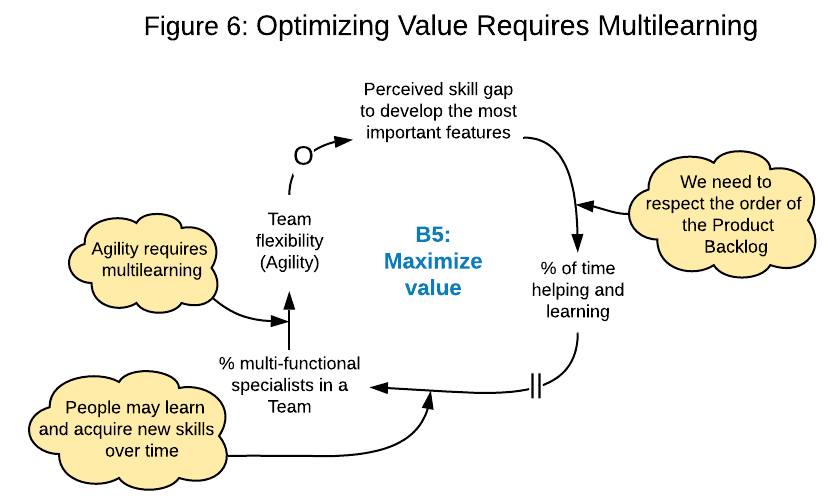 system diagram: Optimizing Value Requires Multilearning