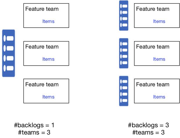 Feature teams and number of backlogs