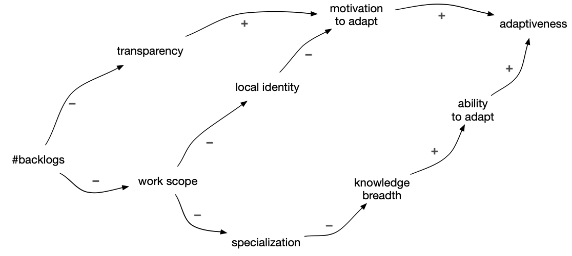 Initial causal loop diagram