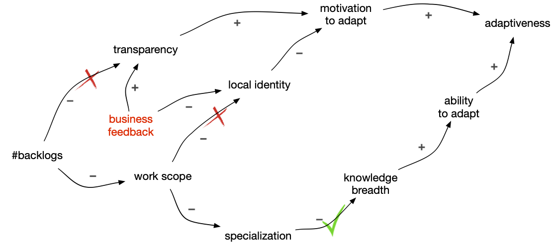 Updated causal loop diagram
