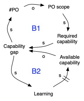 system diagram for PO specializing in a domain