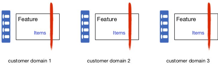 Feature teams specialize in customer domains