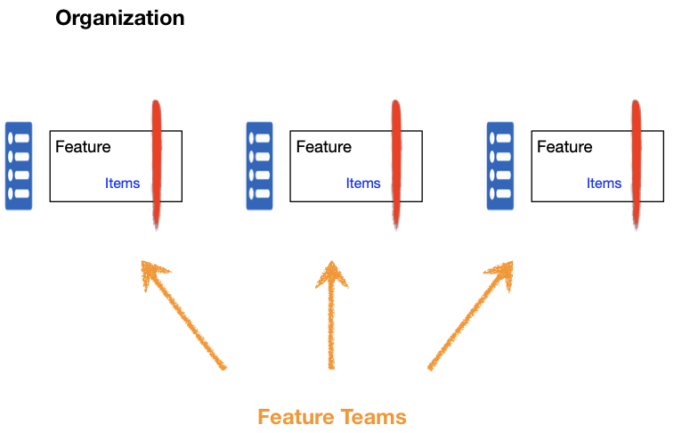 Specialized Feature Teams