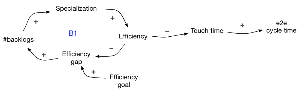 Specialization for efficiency