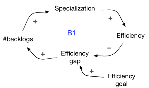 efficiency thinking CLD