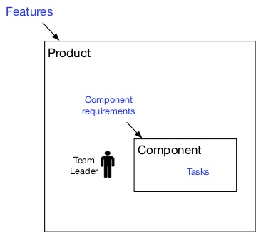 organization with component team