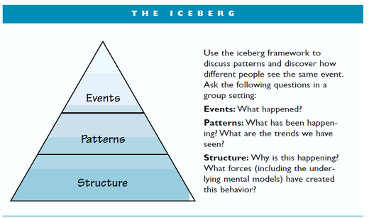 Goodman's iceberg model