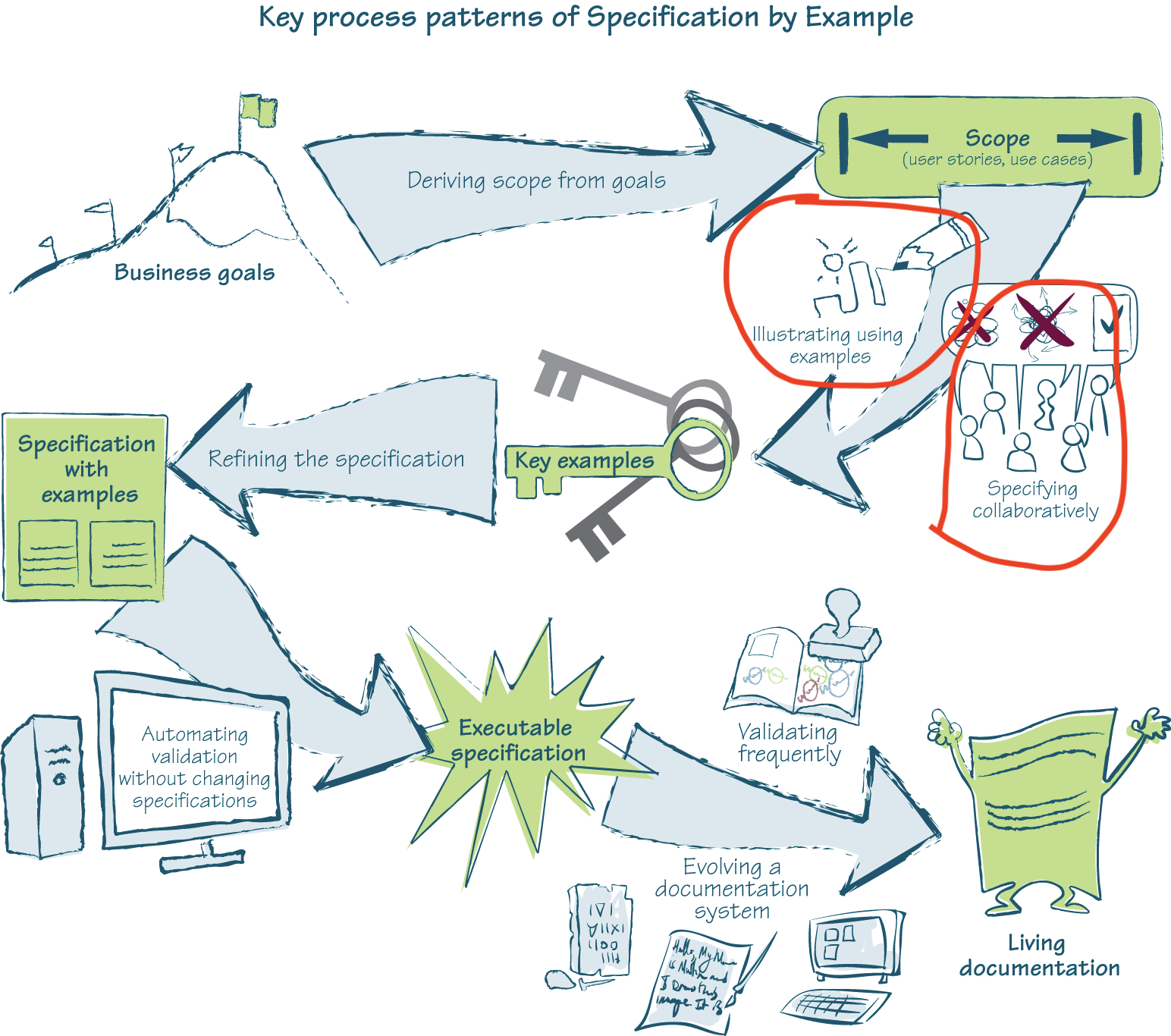 Specification By Example