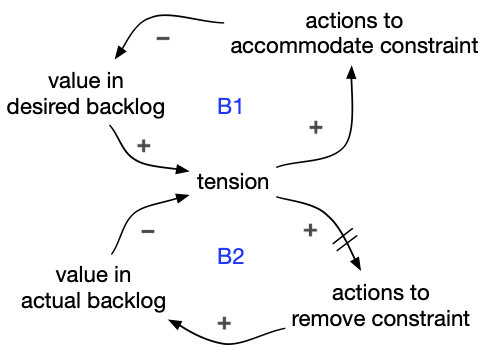 Accommodating constraint in actual backlog