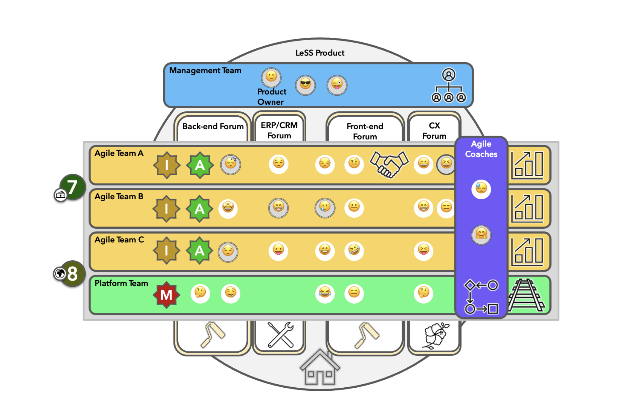 Figure 5: Example of a Fully Integrated Base applying LeSS