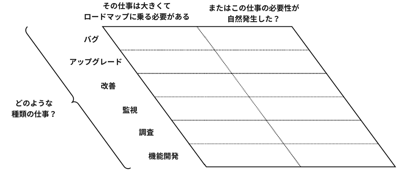 プロダクト開発における仕事の分類