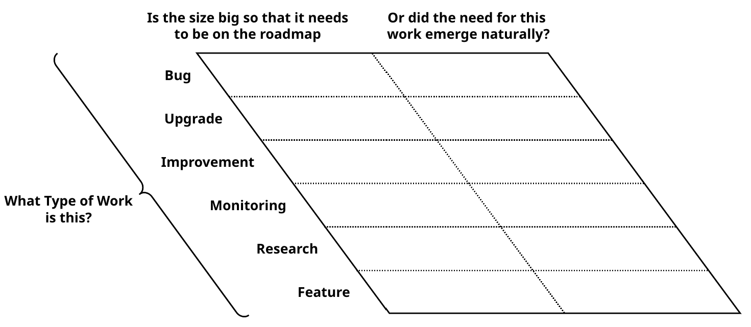 The Two Dimensions of Product Development Work