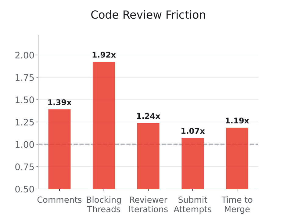 When AI writes the code, the cost moves