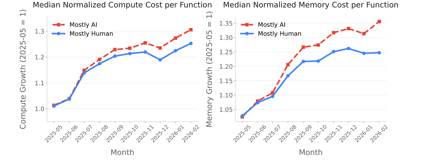 Two line charts showing median normalized compute and memory cost per function growing faster for mostly-AI code than for mostly-human code between May 2025 and February 2026