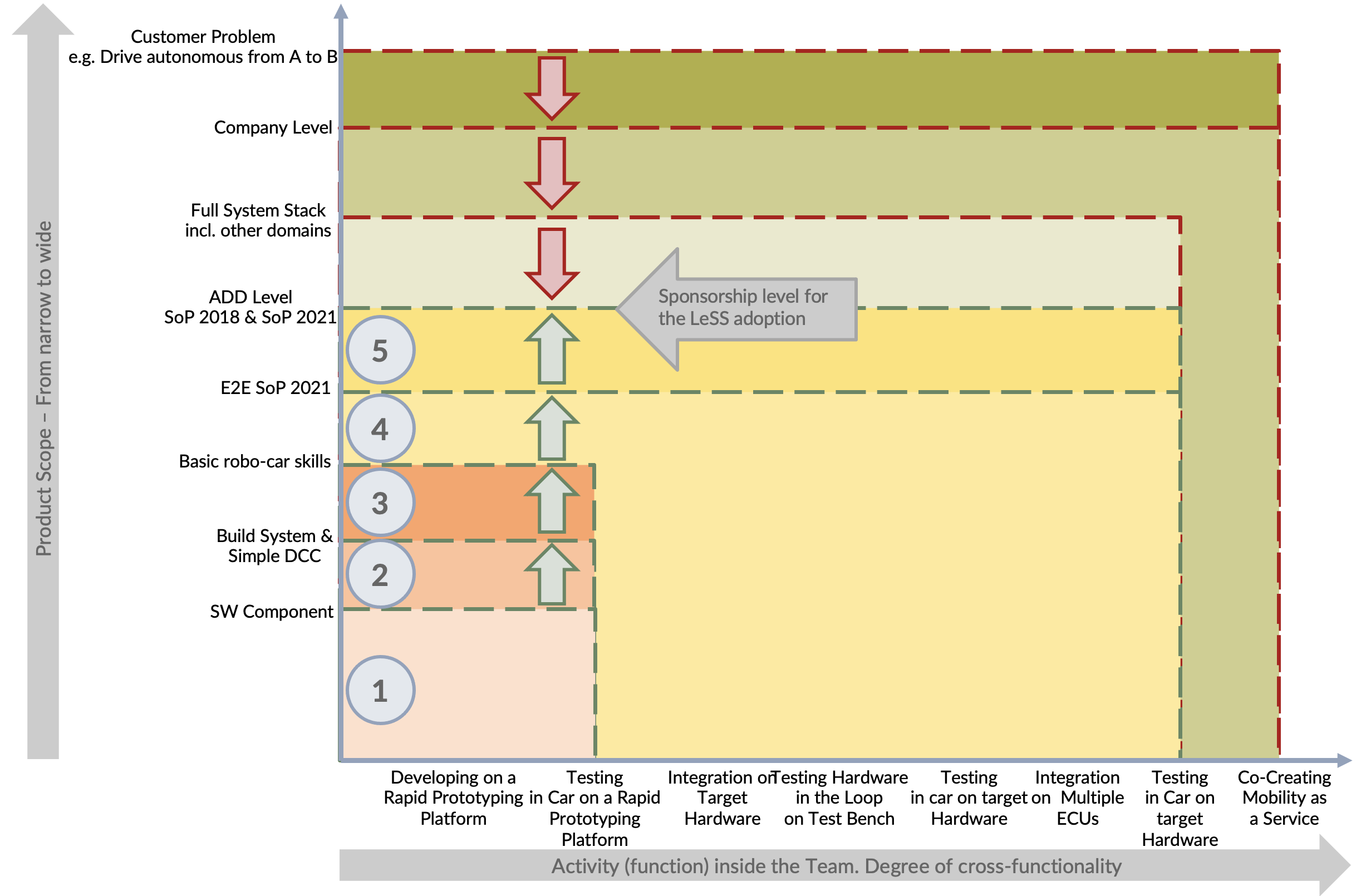 Scope of the LeSS organization over time