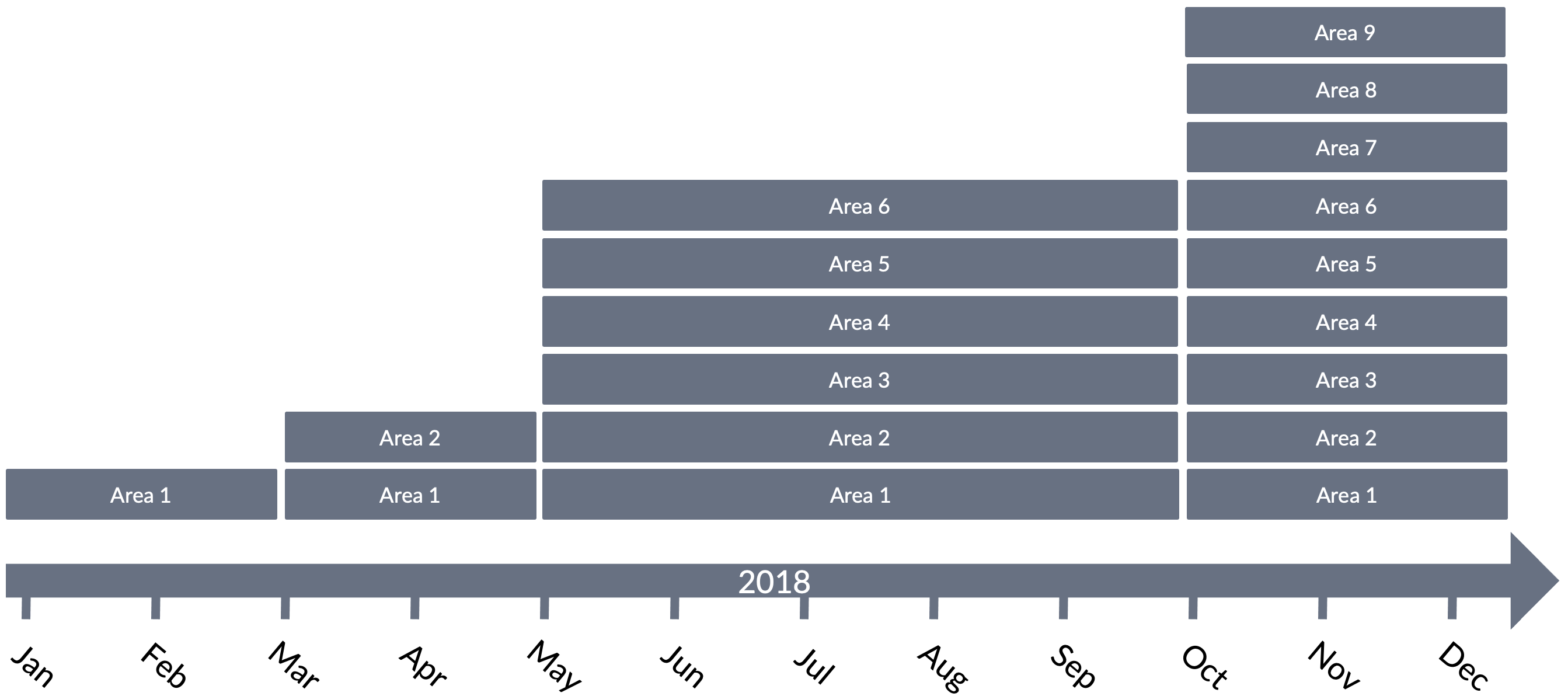 Requirement Area ramp up over time