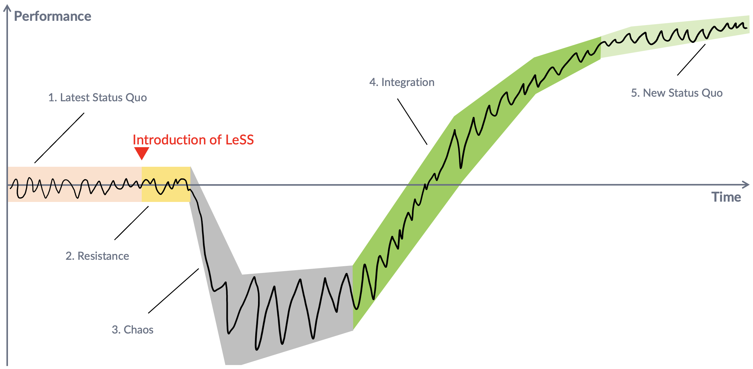 Journey of BMW Group’s LeSS adoption. Based on the Satir change model.