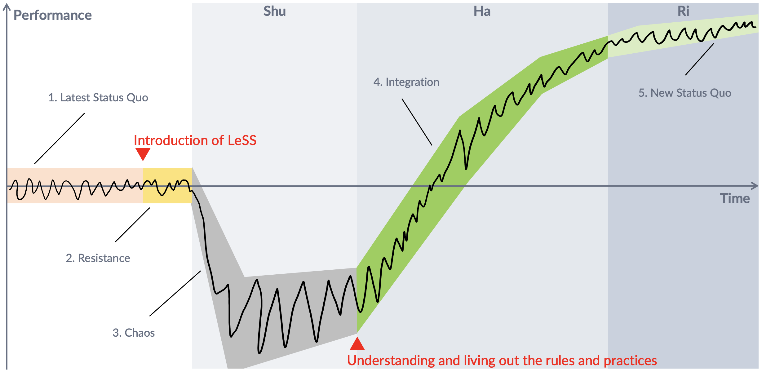 Journey of BMW Group’s LeSS adoption overlaid with Shu-Ha-Ri stages. Based on the Satir change model.