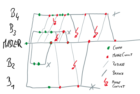 All subsequent merges of long-living branches to master incur a high likelihood of severe merge conflicts.