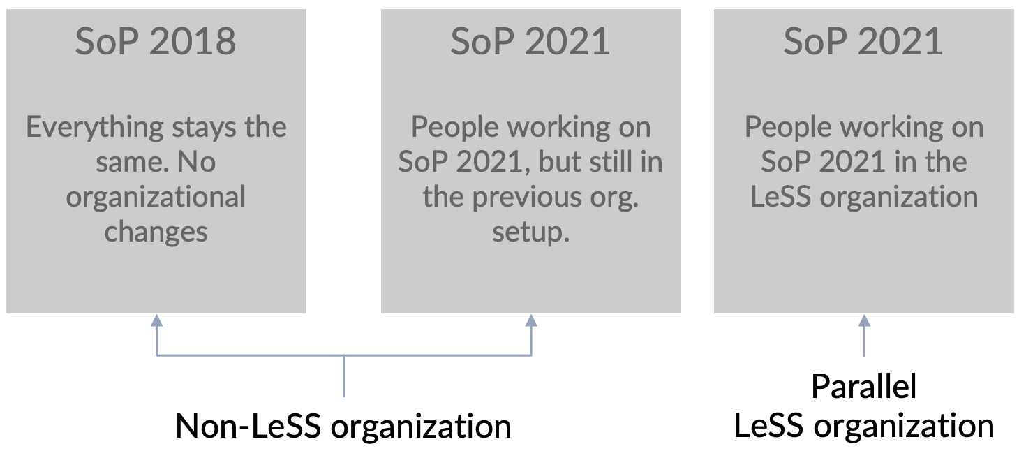LeSS, non-LeSS organization and the SoP 2018 project