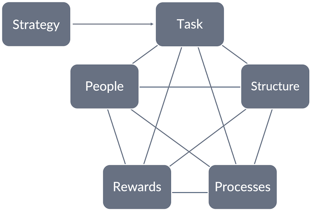 Jay Galbraith’s organizational design framework, called the Star Model. This version is from 1998.