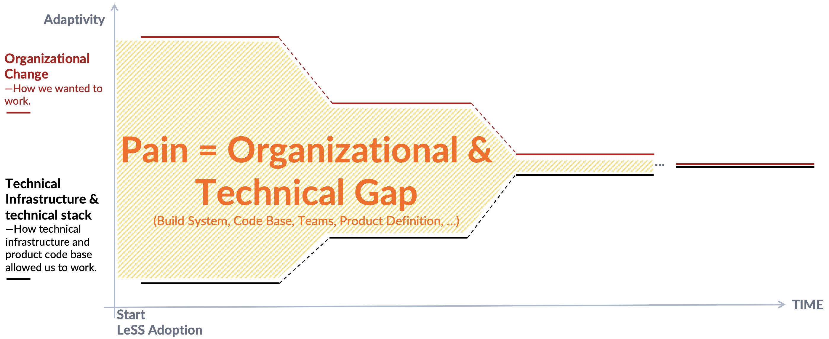 Technical agility constrains organizational agility.