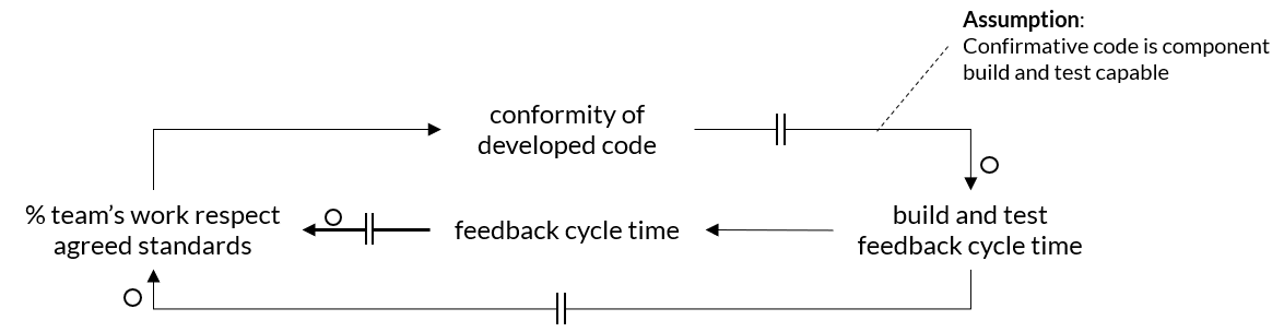 Dynamics of build and test cycle times to team’s following standards.