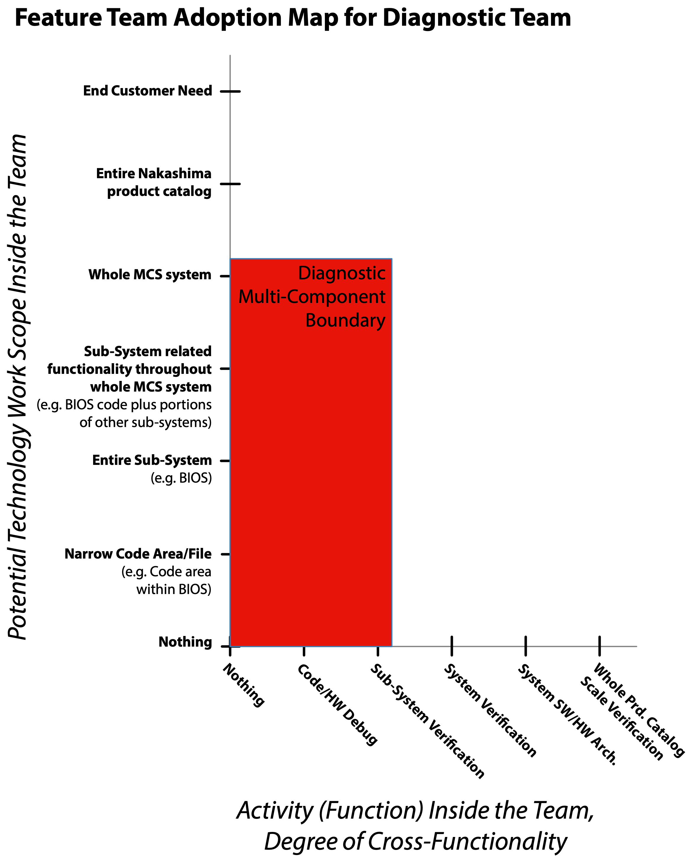 Feature Team Adoption Map for Diagnostic Team