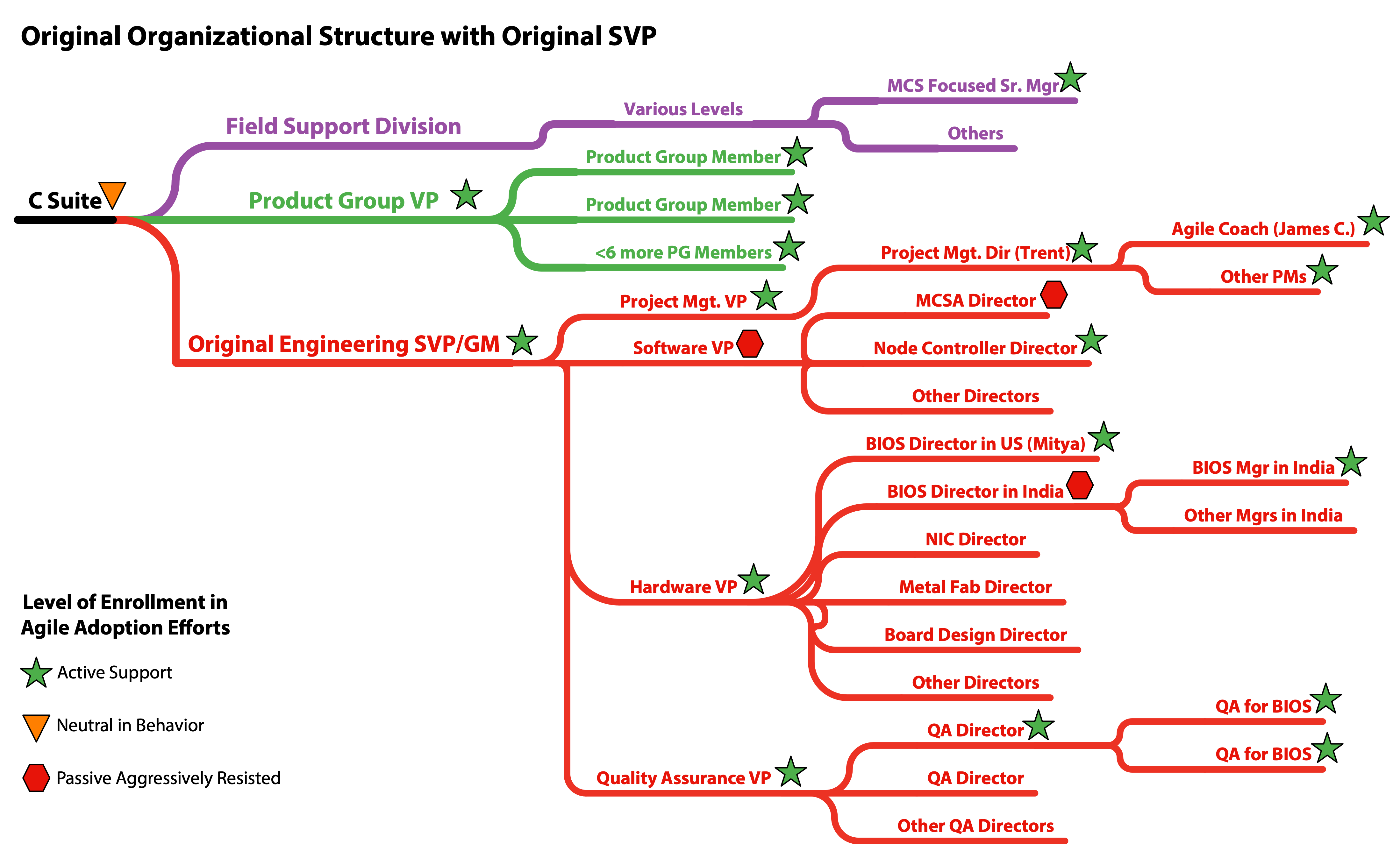 Original Organizational Structure with Original SVP