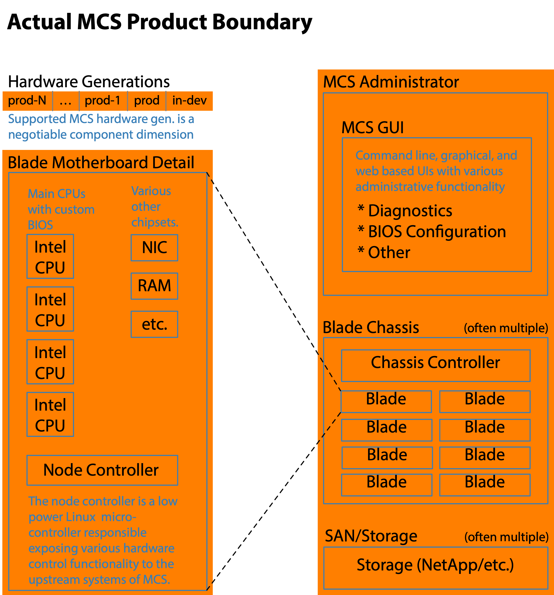 Actual MCS Product Boundary