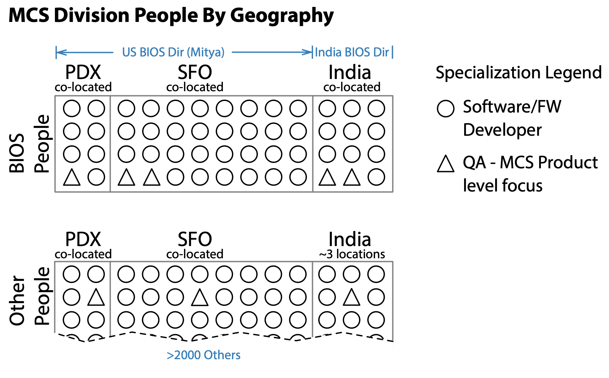 MCS Division People By Geography