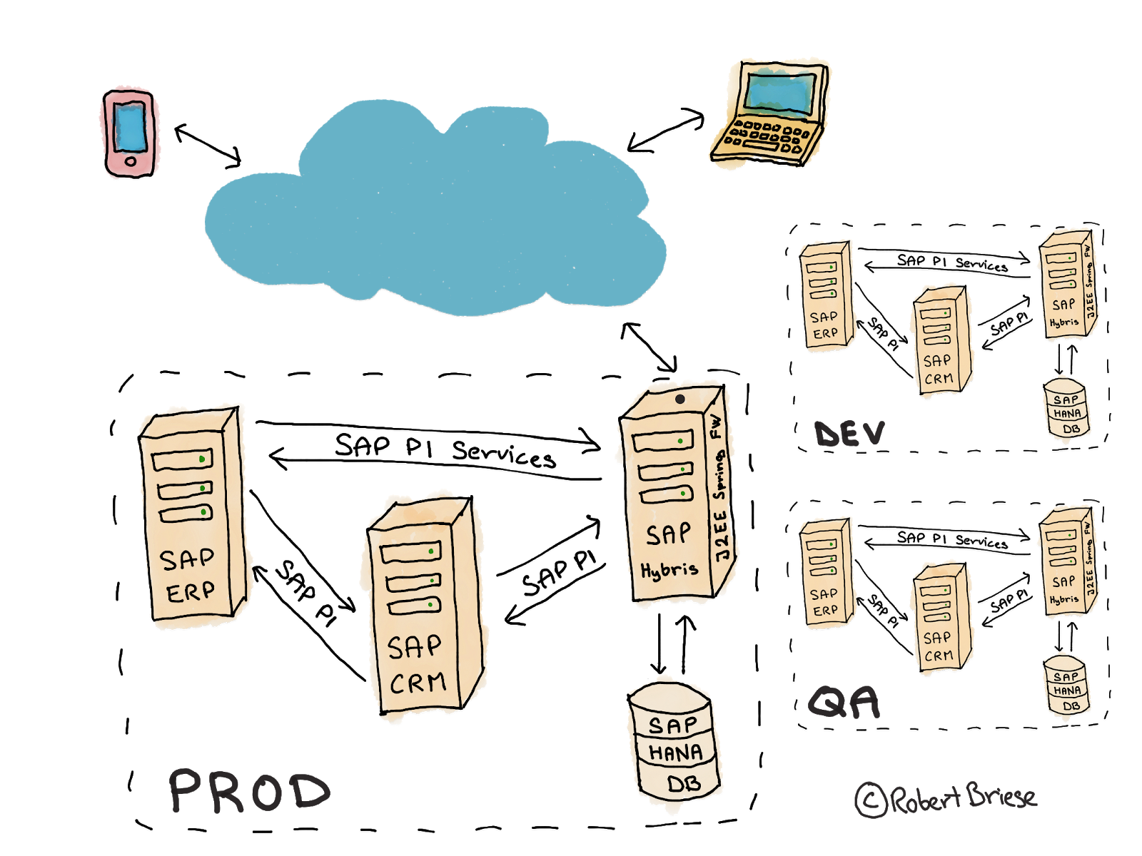 System Architecture