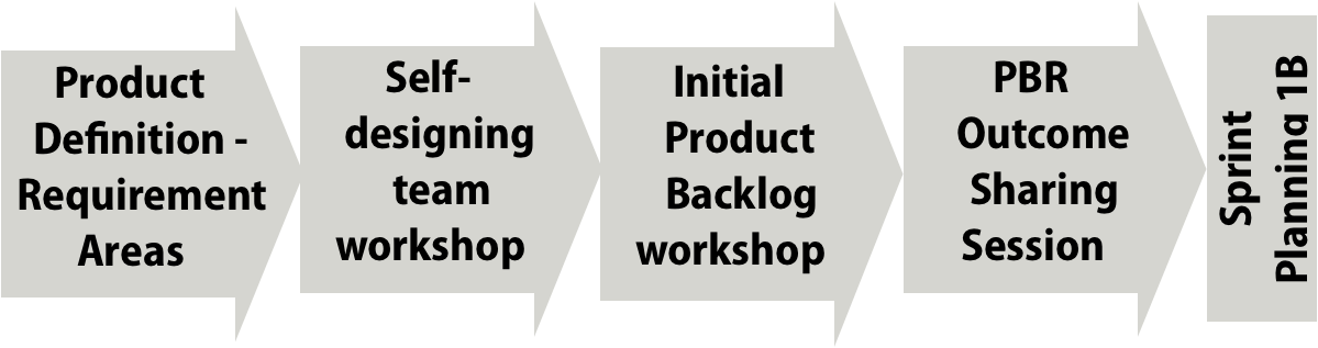 Flow of Events from planning to adoption