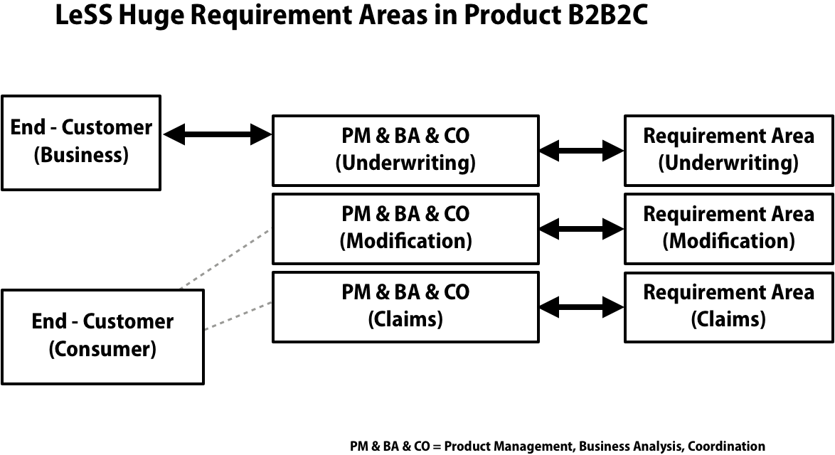 Creating Requirement Areas