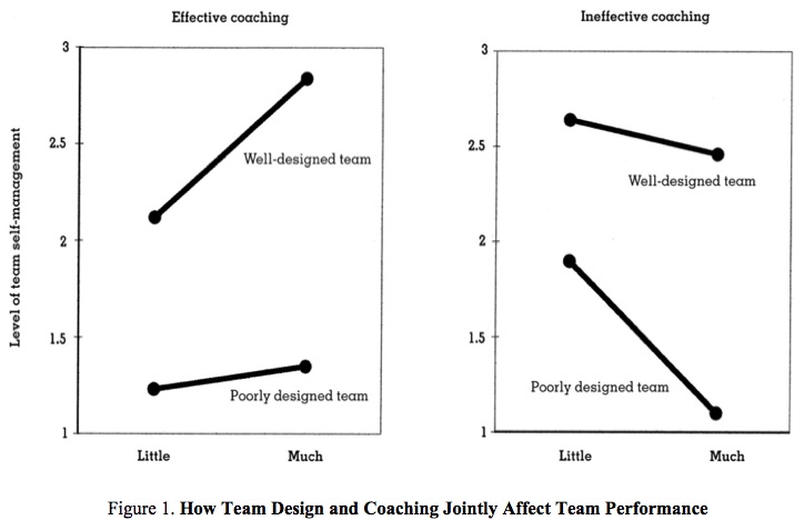 What makes effective coaching?