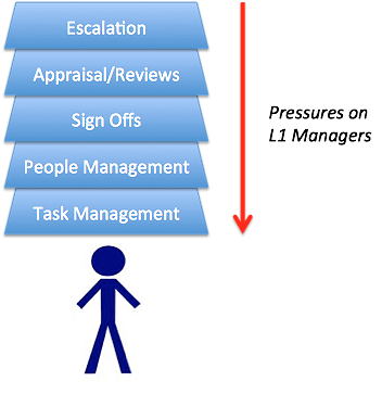 Manager Overhead Tasks