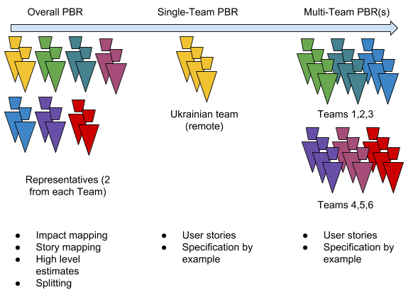 Adjusted Product Backlog Refinement