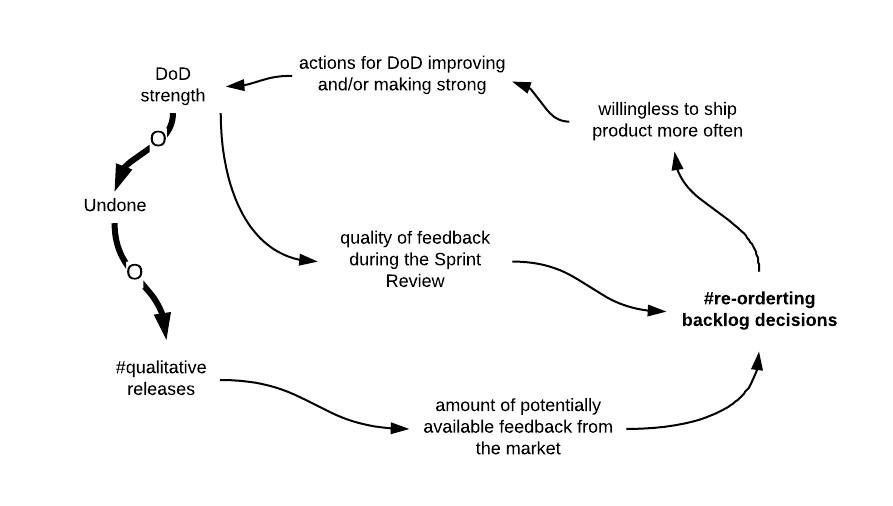 Definition of Done System Model