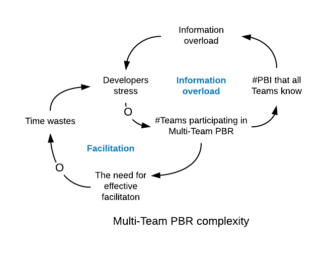 Multi-team Product Backlog Refinement Complexity System Model